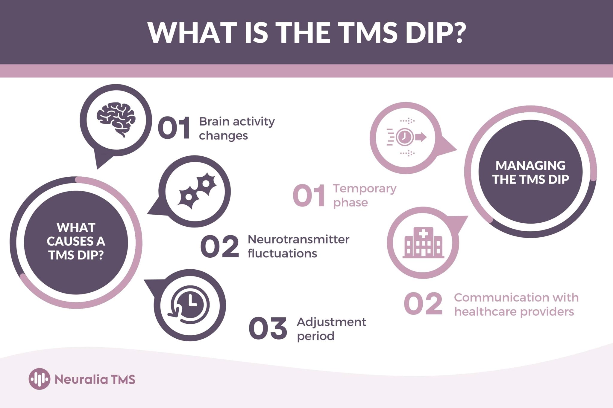 What Is The TMS Dip?